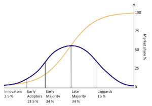 To show how early adopters win